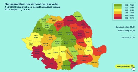 Kiváló magyar részeredménnyel zárult a népszámlálás online szakasza